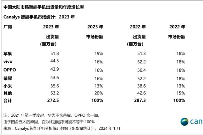 2023年OPPO以4390萬臺出貨量穩居中國市場前三