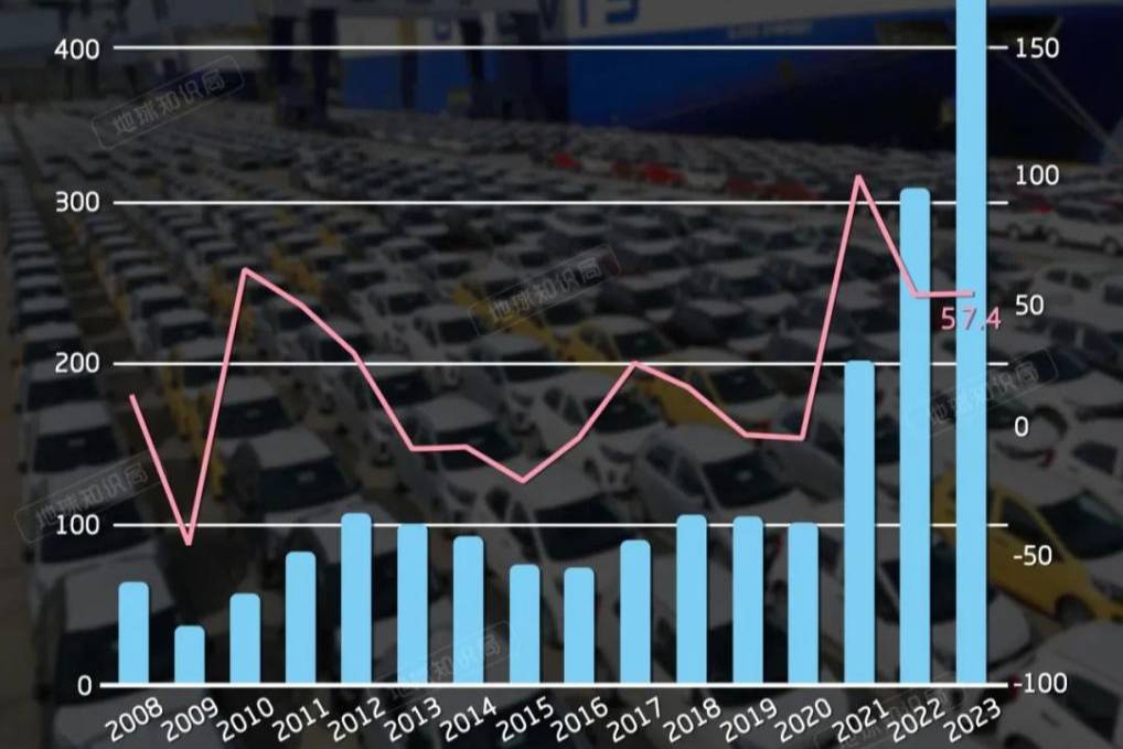 2023中國汽車出口目的地TOP10