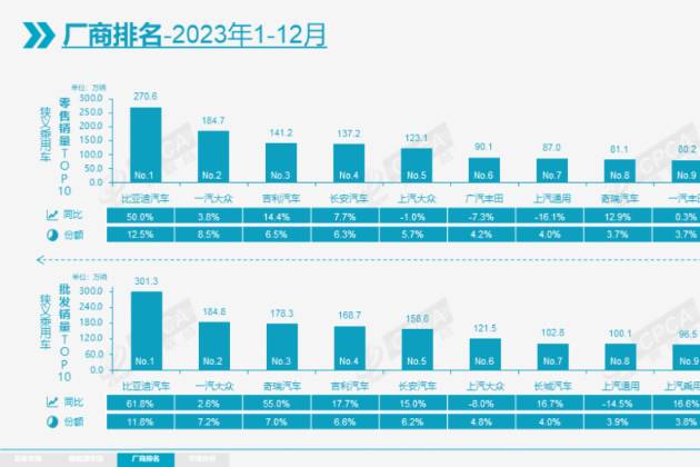 時(shí)隔39年，中國(guó)車企終于奪回了中國(guó)汽車市場(chǎng)的銷售冠軍