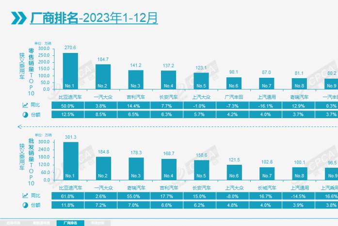 2023年新能源汽车全面崛起 比亚迪必须有姓名