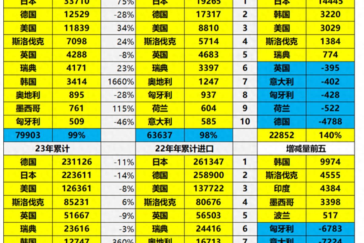 進口車不再受歡迎？銷量創10年新低，保時捷最慘