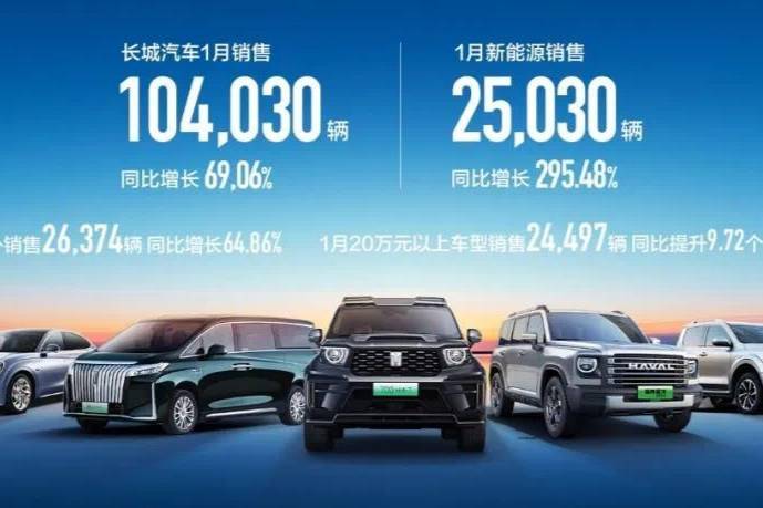 長(zhǎng)城汽車1月汽車銷量10.4萬臺(tái) 同比增長(zhǎng)69.06%