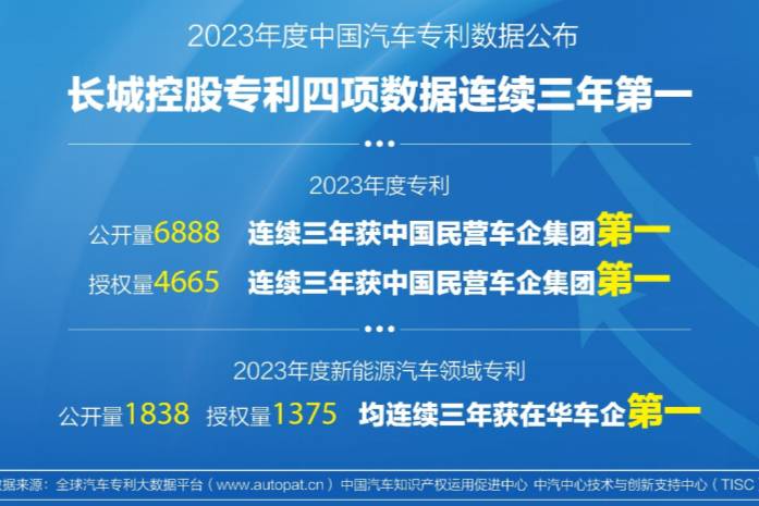 首月新能源銷量大漲295% 長城汽車迎來龍年開門紅