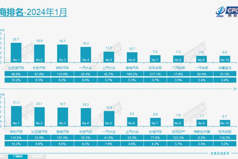 1月車(chē)市看點(diǎn)：新能源增速放緩，南北大眾掉出前三，特斯拉進(jìn)前十