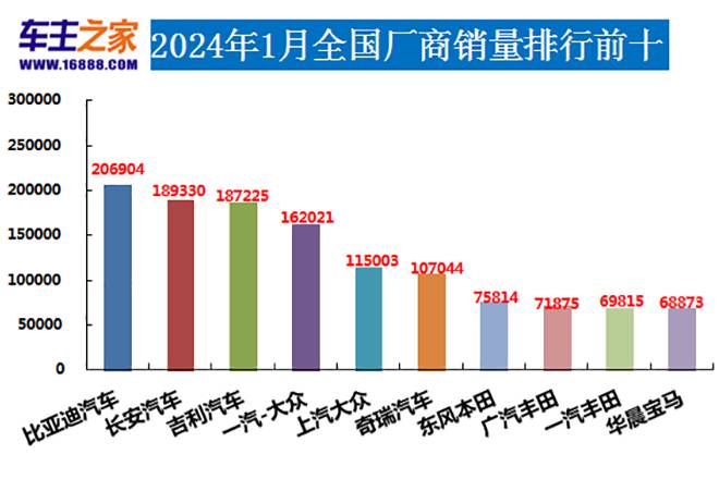 2024年1月汽車銷量排行榜 長安CS75 PLUS銷量暴漲