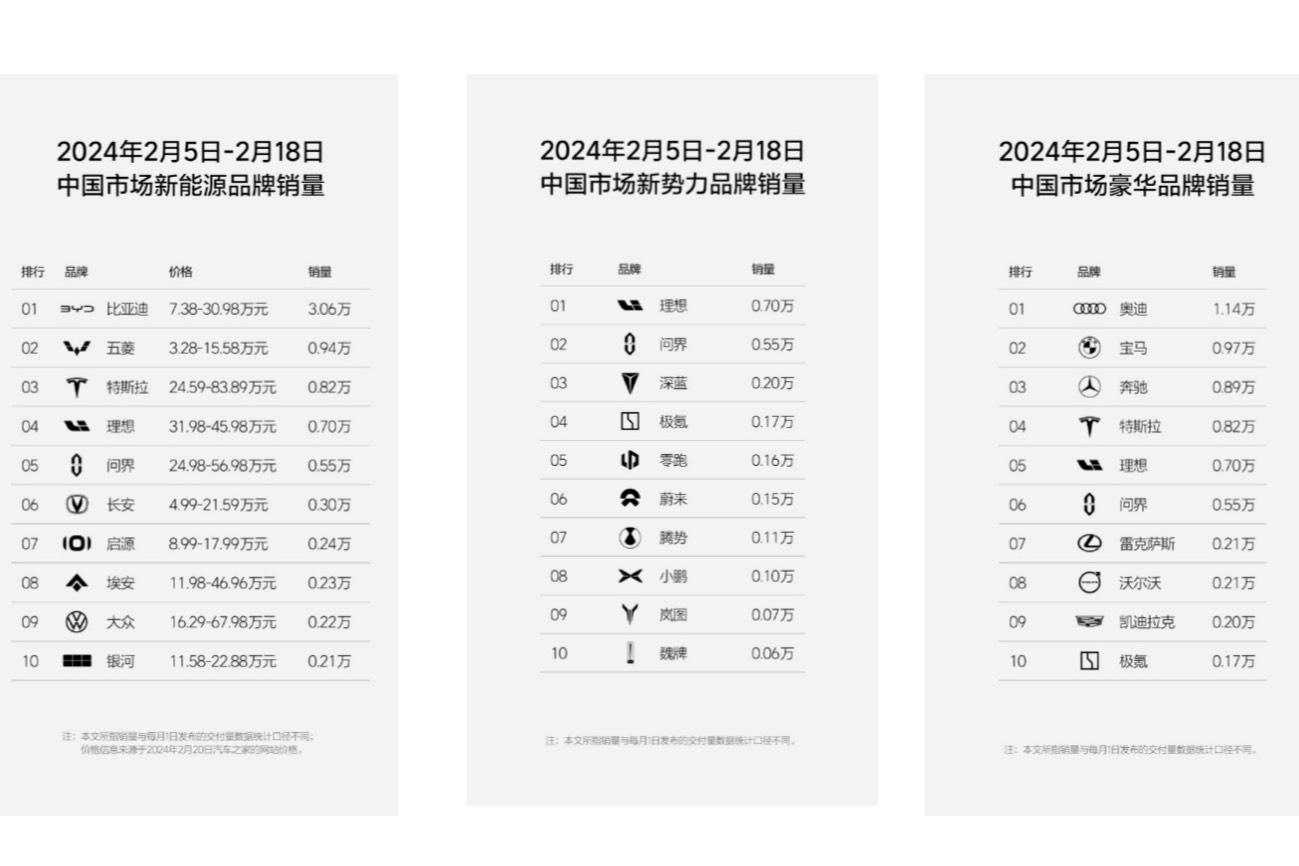 理想汽車發(fā)春節(jié)雙周榜，問界被反超，蔚來、小鵬消失在豪華榜