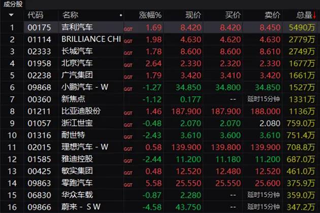 【汽車人◆盤面】價格戰(zhàn)令港股汽車賣空激增