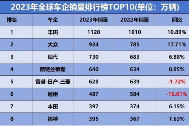 销量居全球TOP3，你以为不行的现代，其实很行