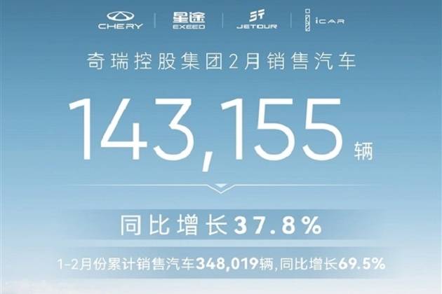 奇瑞集团2月份销售汽车14.3万辆 同比增长37.8%