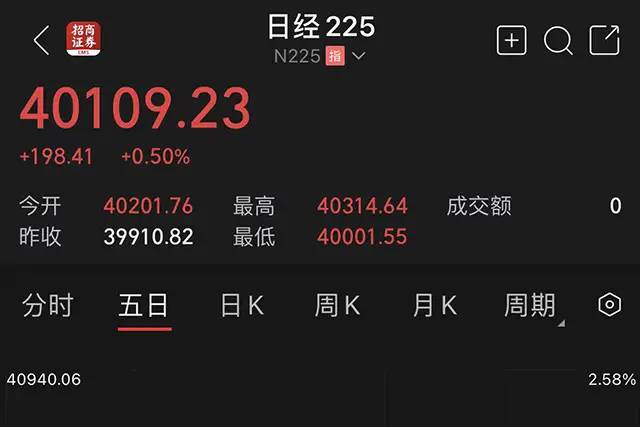 【汽車人◆盤面】日股沖破4萬點，豐田市值近50萬億日元