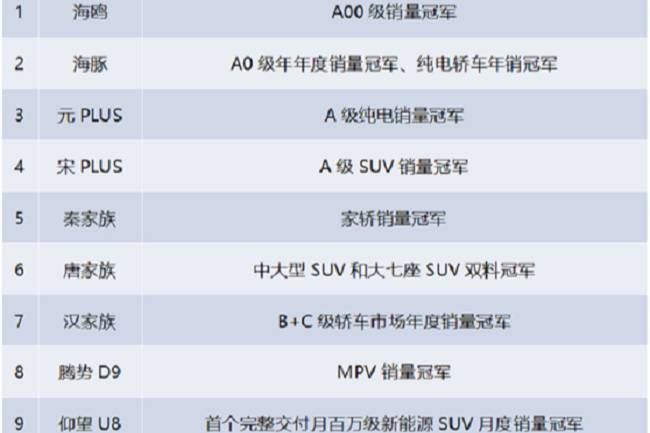 比亞迪:銷量傳奇,彰顯中國力量