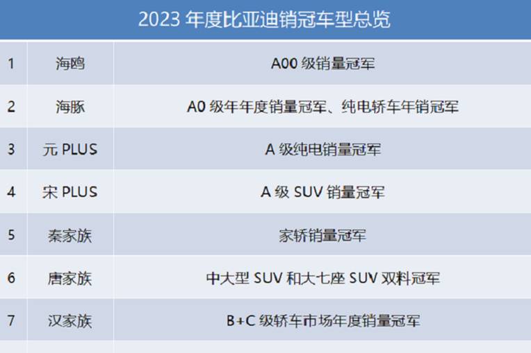 比亚迪：销量冠军的底气，来自远大战略与突破精神