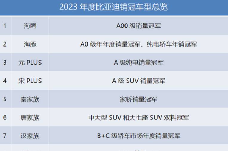 比亚迪：全球新能源汽车领域的全能冠军