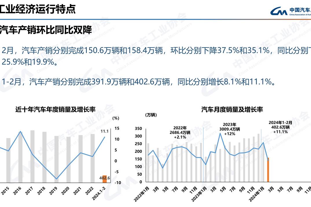 2月汽車產銷同環比雙降 輕型客車銷量小幅增長