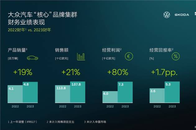 快訊｜大眾汽車“核心”品牌2023年財(cái)報(bào)