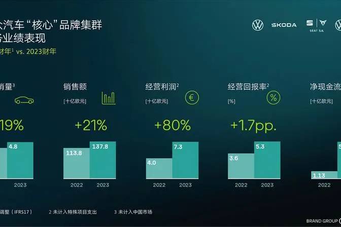 大眾汽車“核心”2023年全球業(yè)績(jī)和回報(bào)率提升 