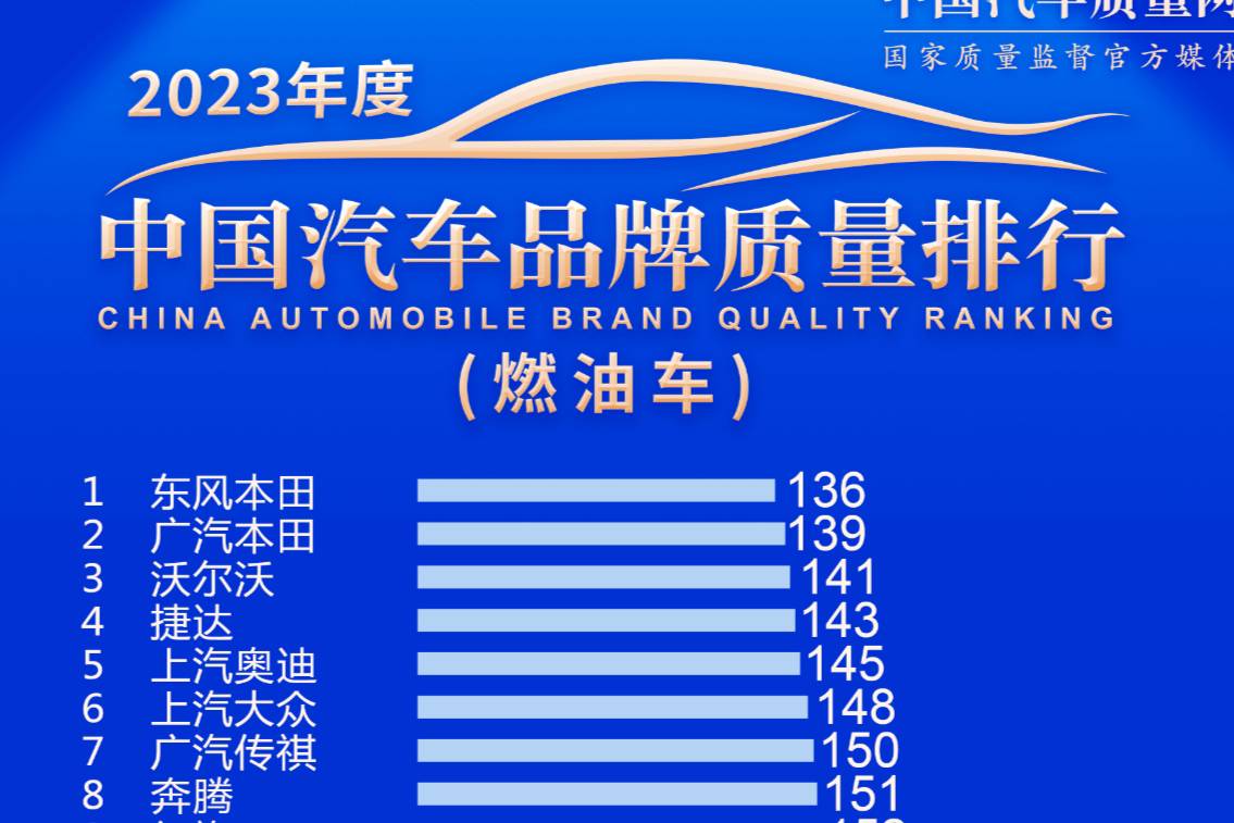 東風(fēng)Honda榮登2023年度中國汽車品牌質(zhì)量榜首