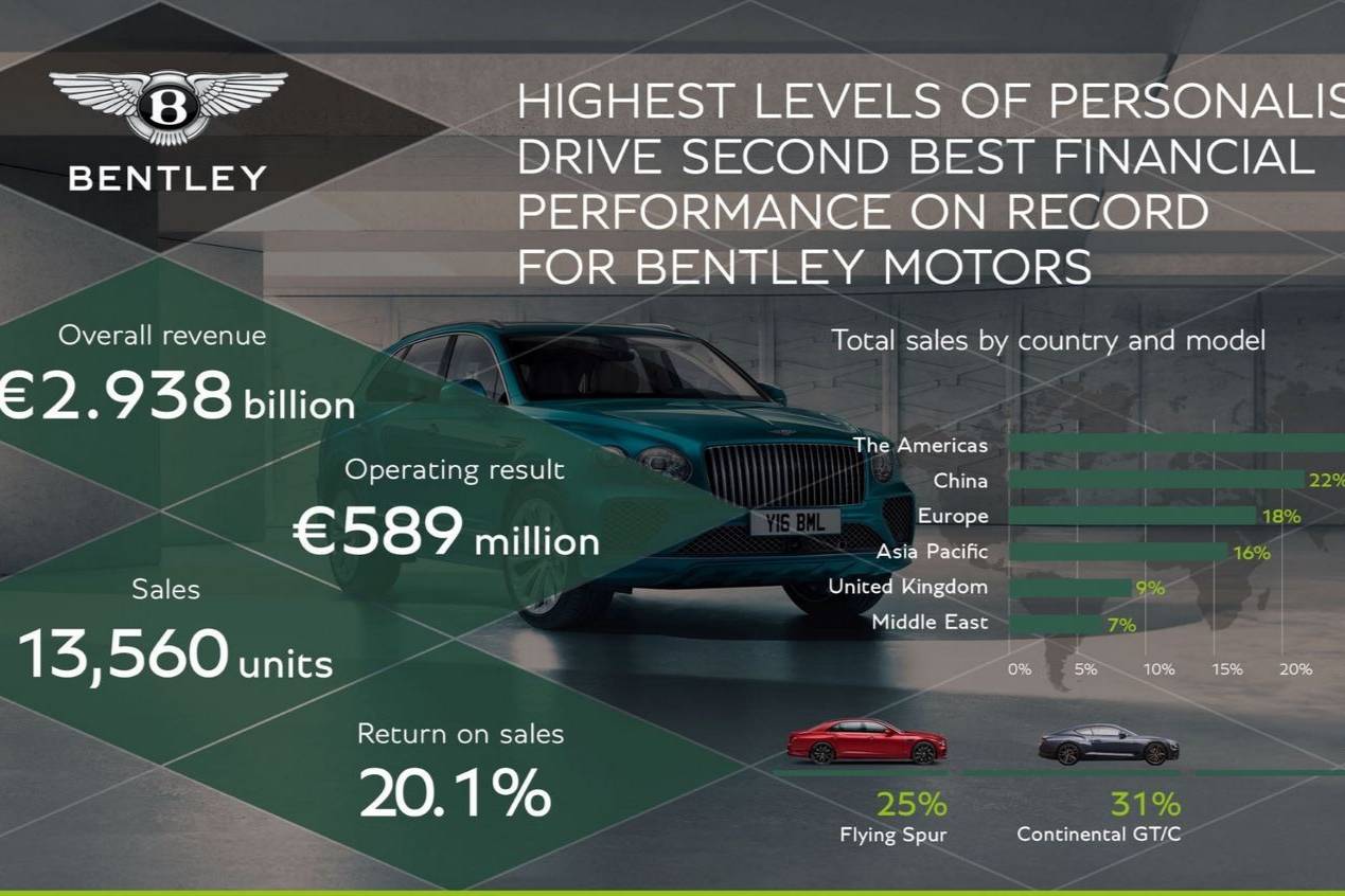 宾利汽车2023年营收29.38亿欧元