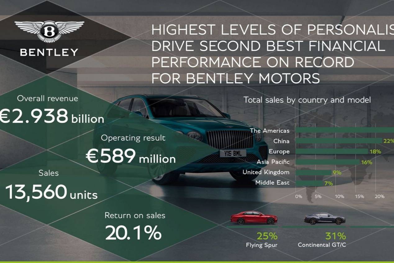 賓利汽車2023年營收29.38億歐元