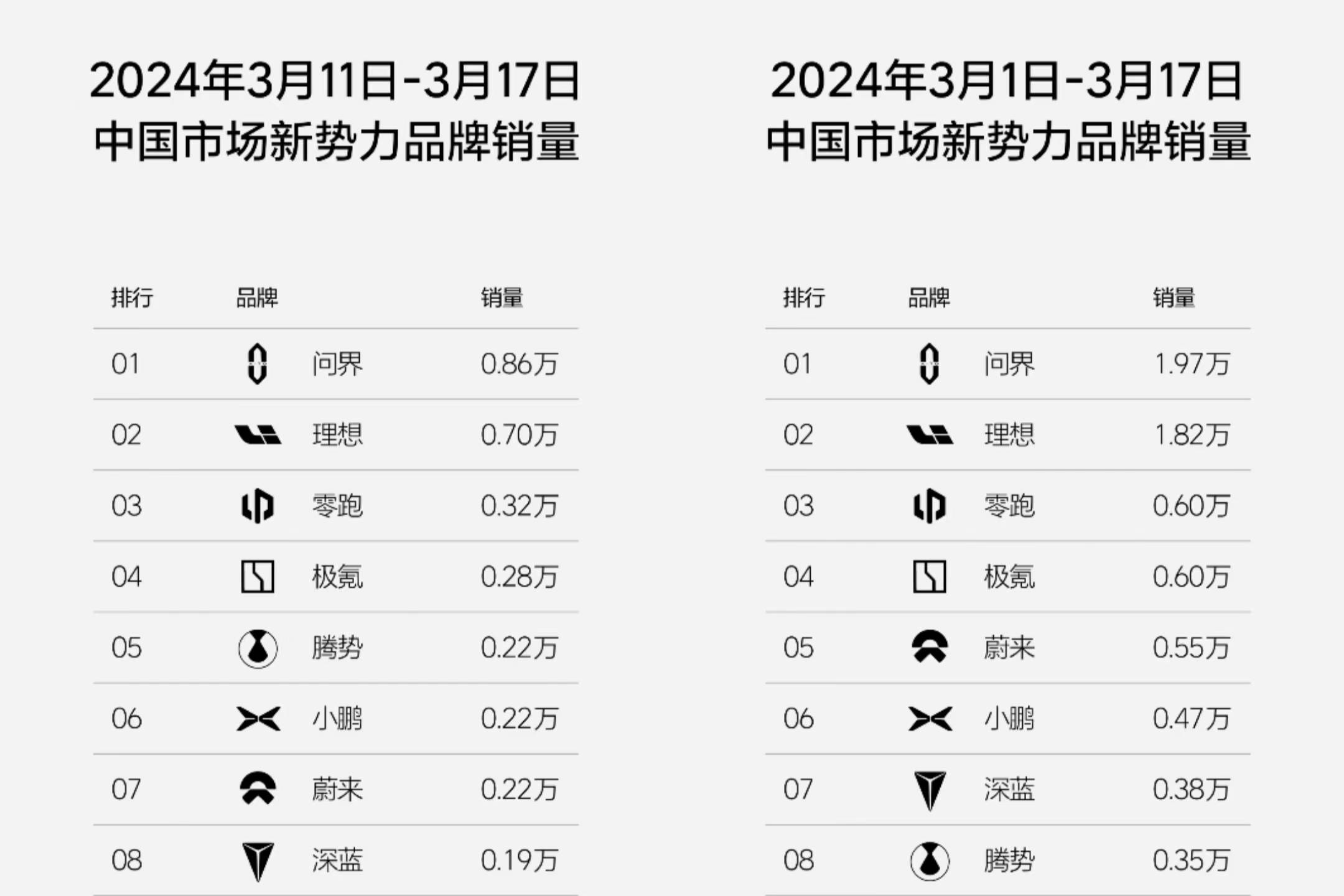 3月新势力品牌最新销量：问界、理想、零跑稳居前三