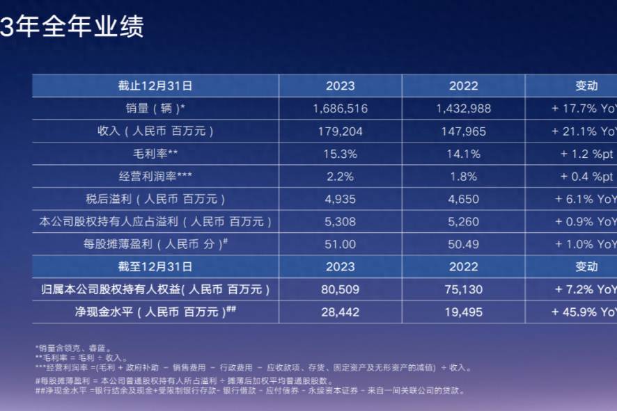 【E汽车】营收、利润双增长，吉利展现高质量发展新标杆