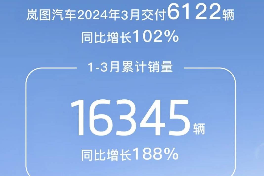 岚图汽车3月交付6122辆 同比增长102%