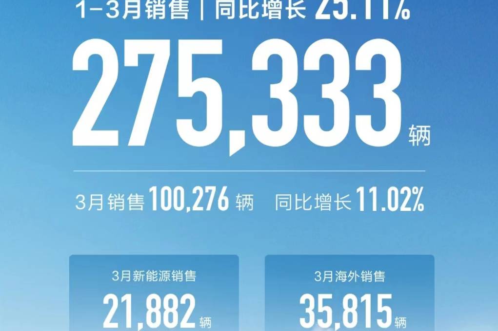 長城公布3月銷量，皮卡和歐拉仍是重災(zāi)區(qū)！