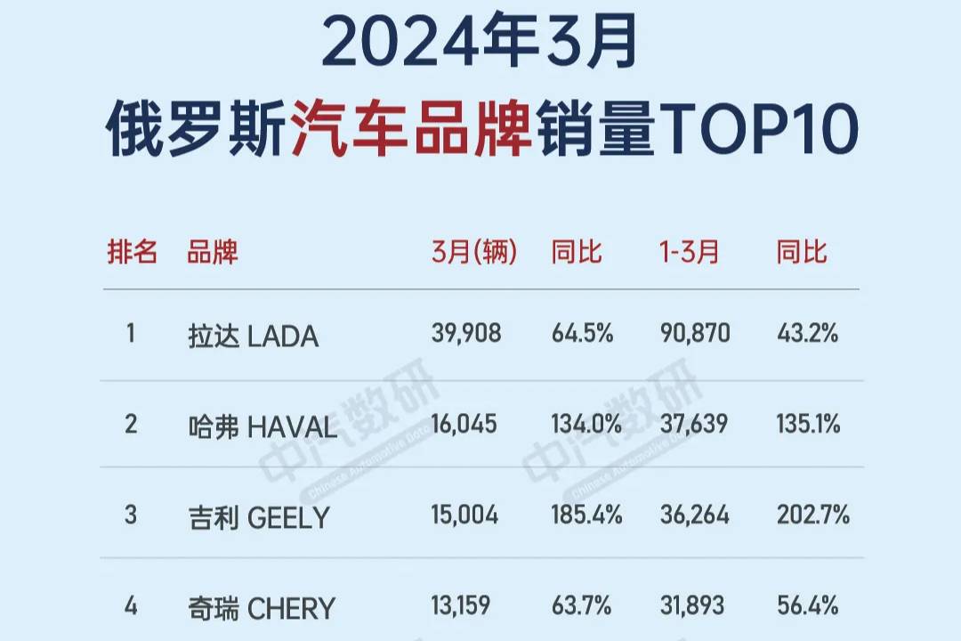 3月俄羅斯汽車市場：中國品牌取代日韓車，理想空降TOP10