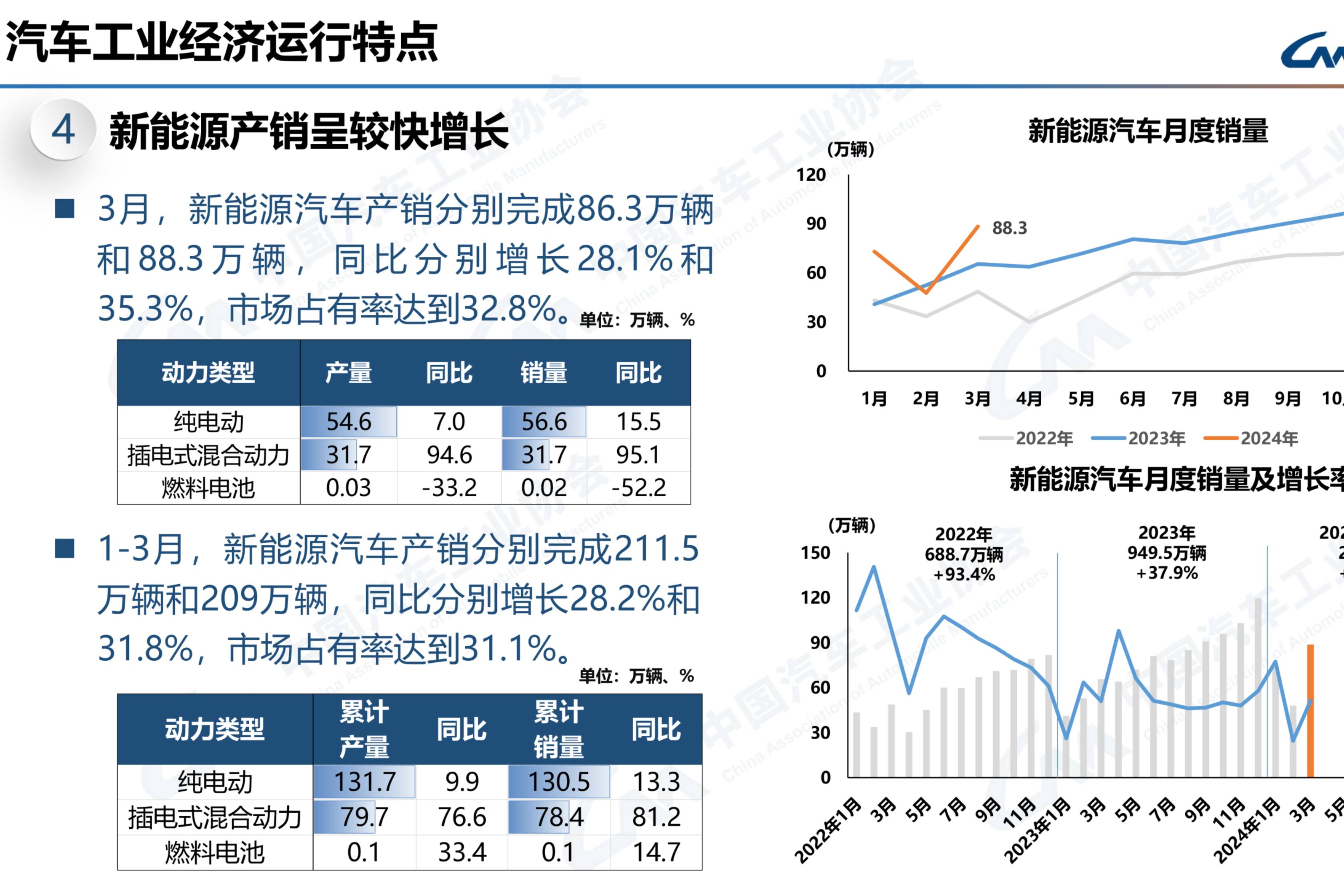 市占率达31.1% 1-3月新能源汽车产销同环比分别增长