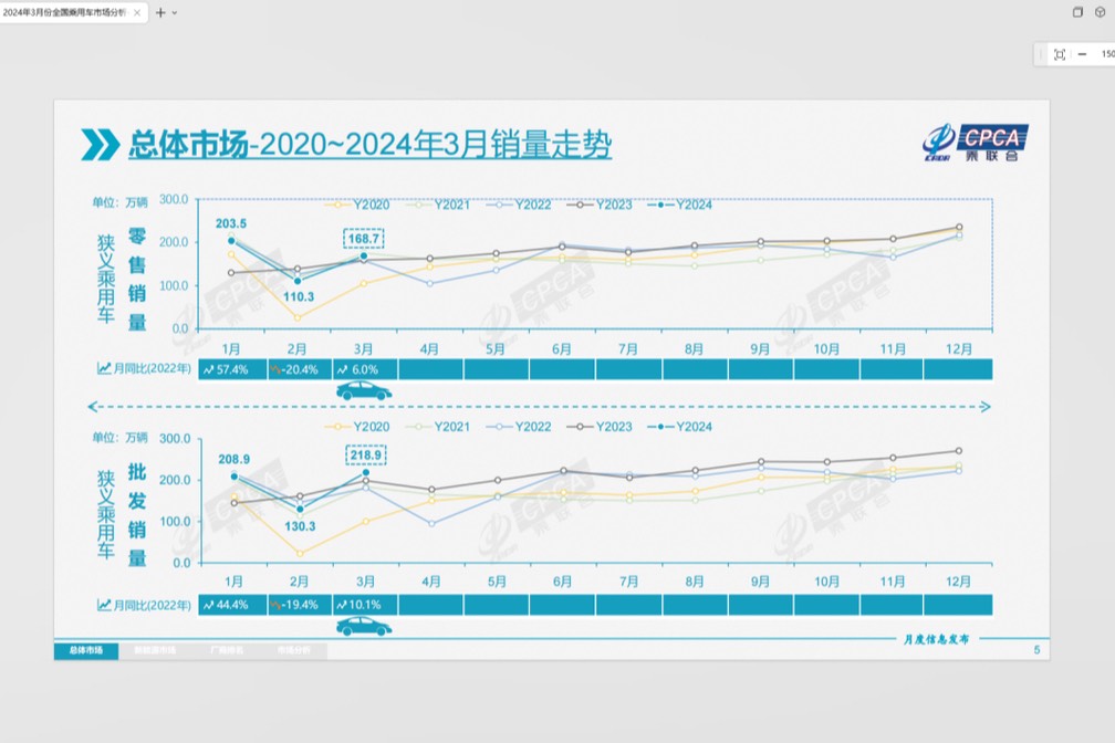 3月全國乘用車市場(chǎng)回顧