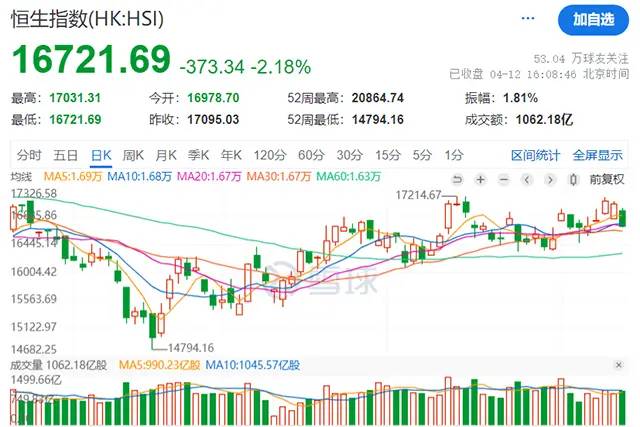 【汽車人◆盤面】港股跌破17000點(diǎn)，流動(dòng)性短缺加劇市場(chǎng)風(fēng)險(xiǎn)