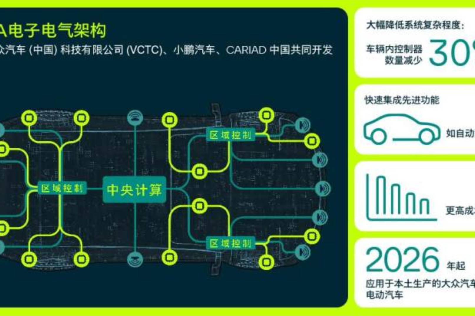 大众与小鹏共同为中国市场开发电动汽车高性能电子电气架构