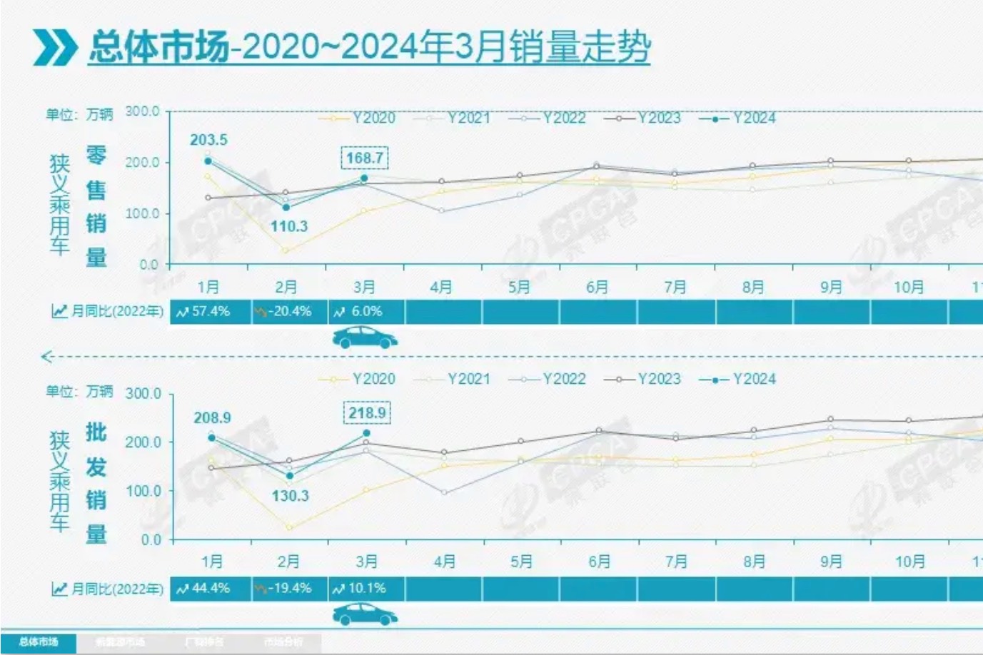 开门红！崔东树称3月车市呈现慢热型启动