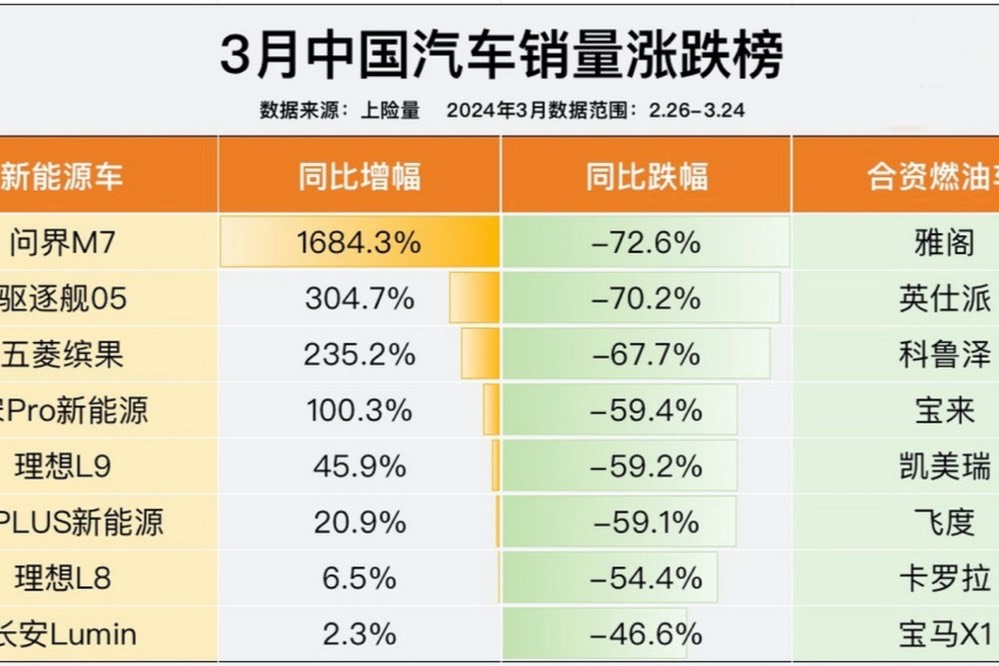 剛剛中國車市發(fā)生一個(gè)標(biāo)志性事件：新能源汽車銷量超過燃油車！