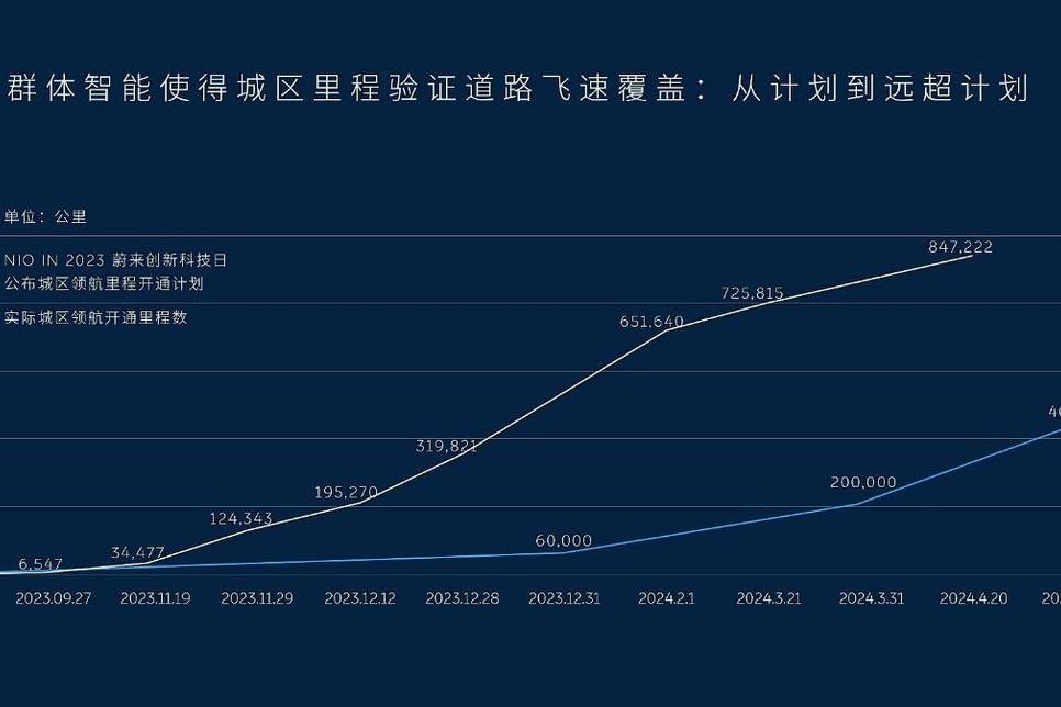 蔚來全域領(lǐng)航NOP+開城速度太快了，遠(yuǎn)超預(yù)期