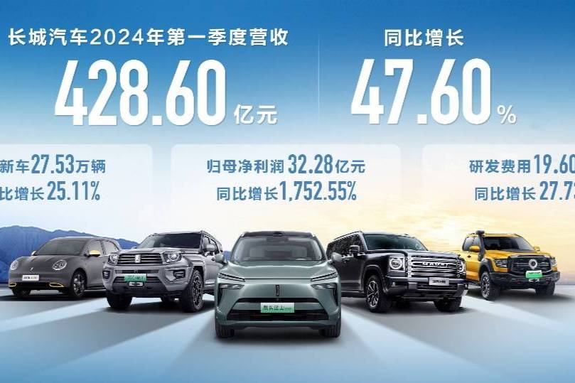 創(chuàng)造歷史同期最佳 長(zhǎng)城汽車第一季度營(yíng)收漲至428.60億元