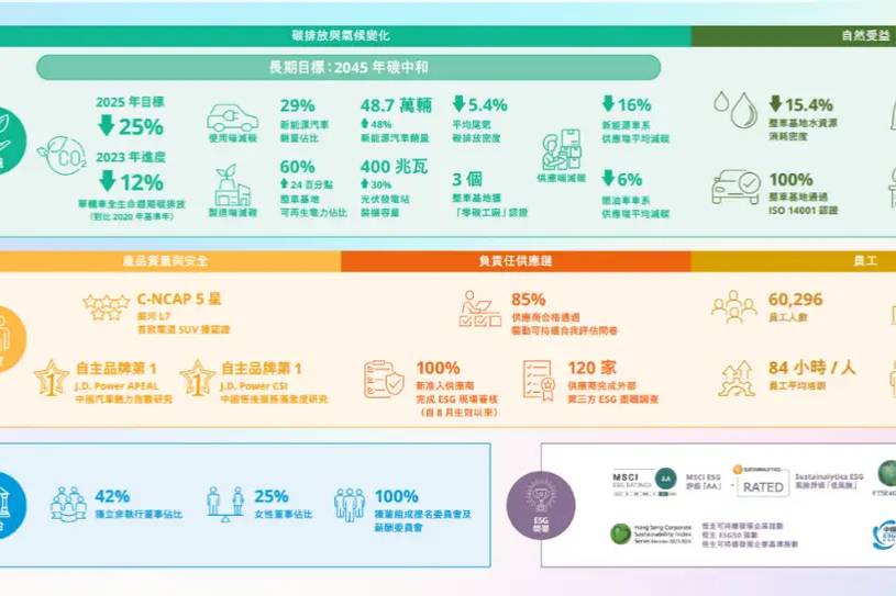 堅定ESG戰(zhàn)略六大方向，吉利汽車發(fā)布2023年ESG報告