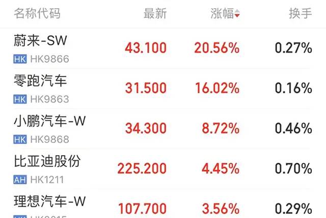 【汽車人◆盤面】創新與政策雙輪驅動，港股汽車板塊七連漲