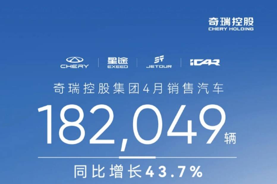 奇瑞4月份銷售汽車182049輛 同比增長(zhǎng)43.7%