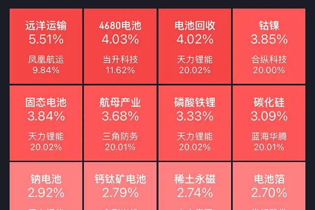 【汽车人◆盘面】电池新规与美政策放宽，锂电概念领涨A股