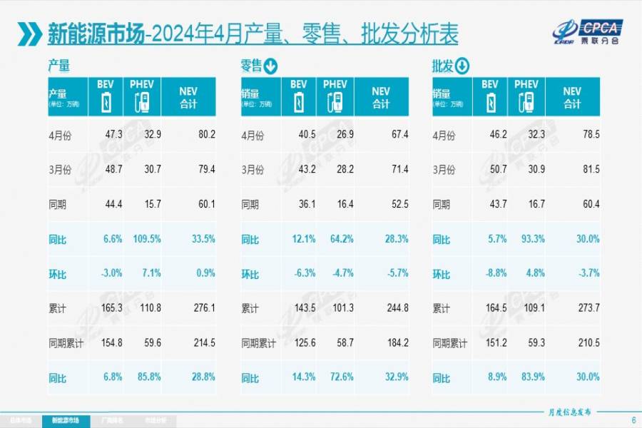 153.2萬輛，乘聯(lián)會4月最新數(shù)據(jù)！