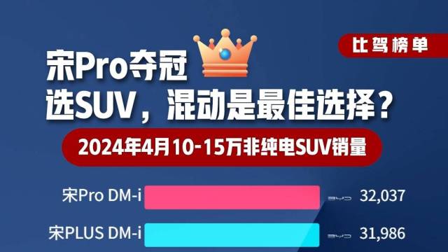 宋Pro DM-i 荣耀版4月再夺冠