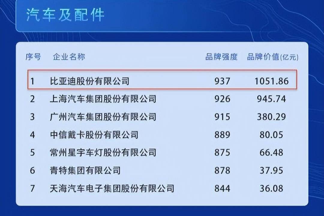 中国品牌价值评价信息发布 比亚迪位列汽车及配件领域第一