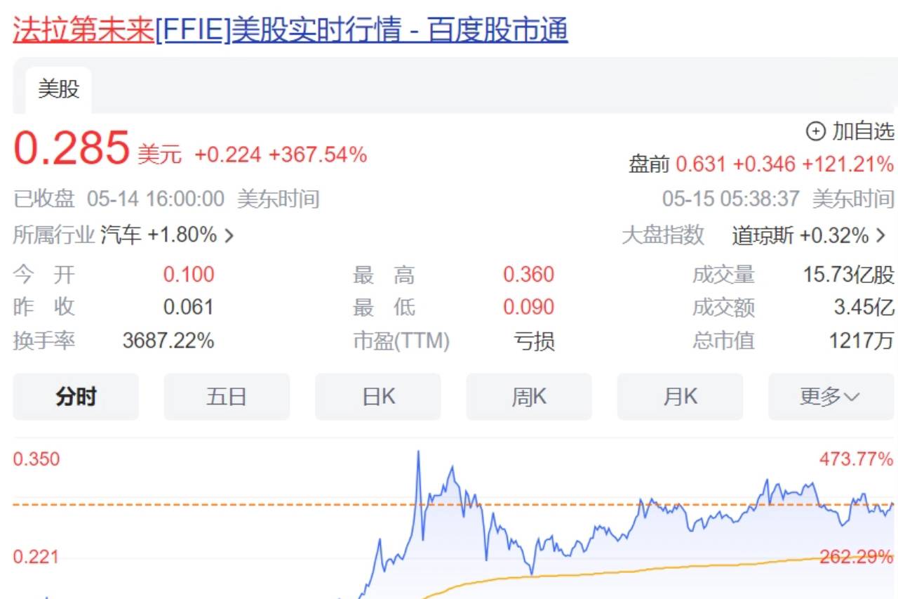 美國(guó)對(duì)中國(guó)電車加關(guān)稅到100%！法拉第未來(lái)股價(jià)暴漲370%？