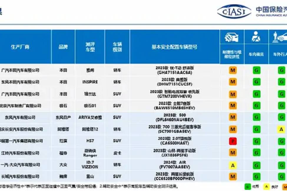 中保研最新碰撞結(jié)果出爐，通過現(xiàn)象看本質(zhì)