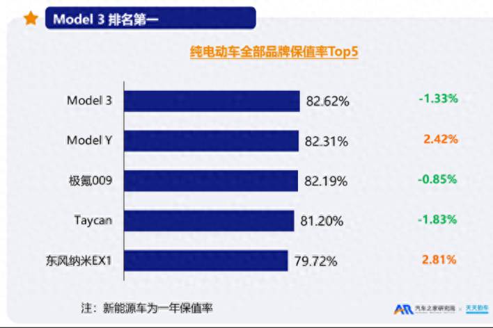純電動車保值率，特斯拉霸榜