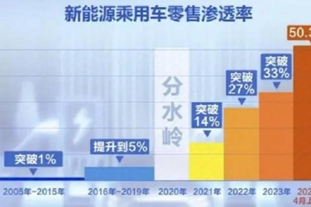 新能源汽車滲透率雙破50%！燃油車主竟然要成為少數(shù)派了