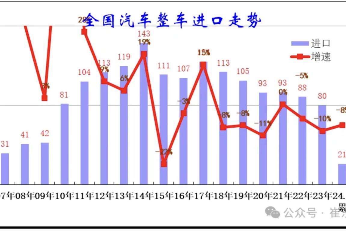 國產崛起，進口車銷量低迷。1~4月進口量同比下跌8%