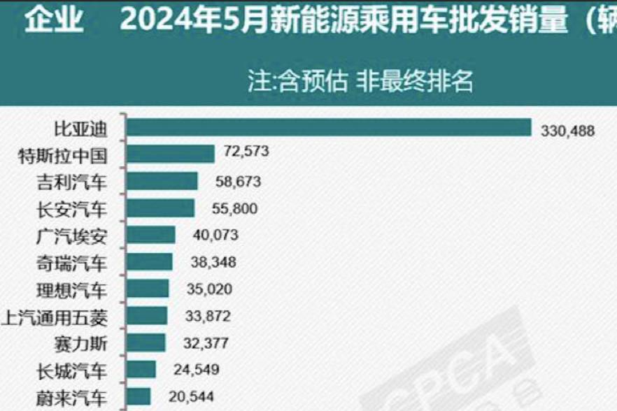 比亞迪蟬聯(lián)五月新能源銷量王座，小鵬汽車如今壓力山大