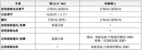 30万级别的智己LS7 Max与阿维塔11，如何选?